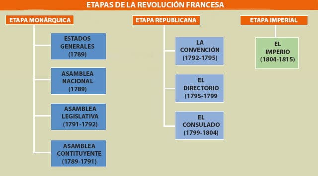 etapas revolucion francesa